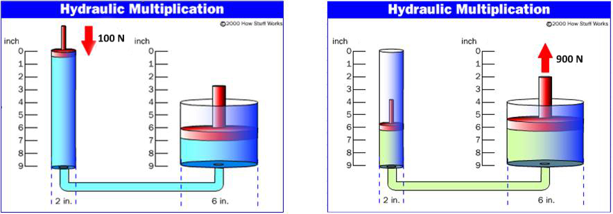 Multiplicarea hidraulică